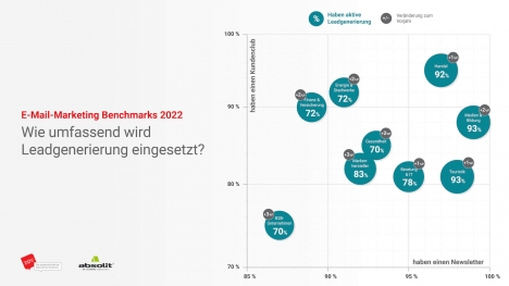 E-Mail-Marketing Benchmarks 2022: Immer mehr Unternehmen nutzen Website zur Leadgenerierung - Die Studie untersucht unter anderem, wie umfassen Leadgenerierung eingesetzt wird - Abb.: DDV
